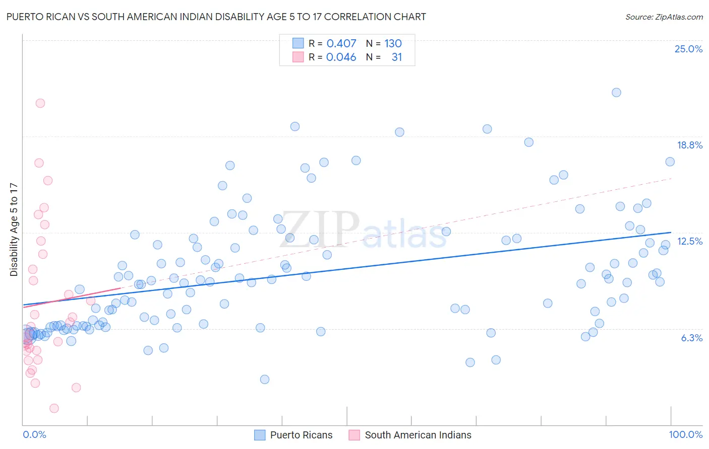 Puerto Rican vs South American Indian Disability Age 5 to 17