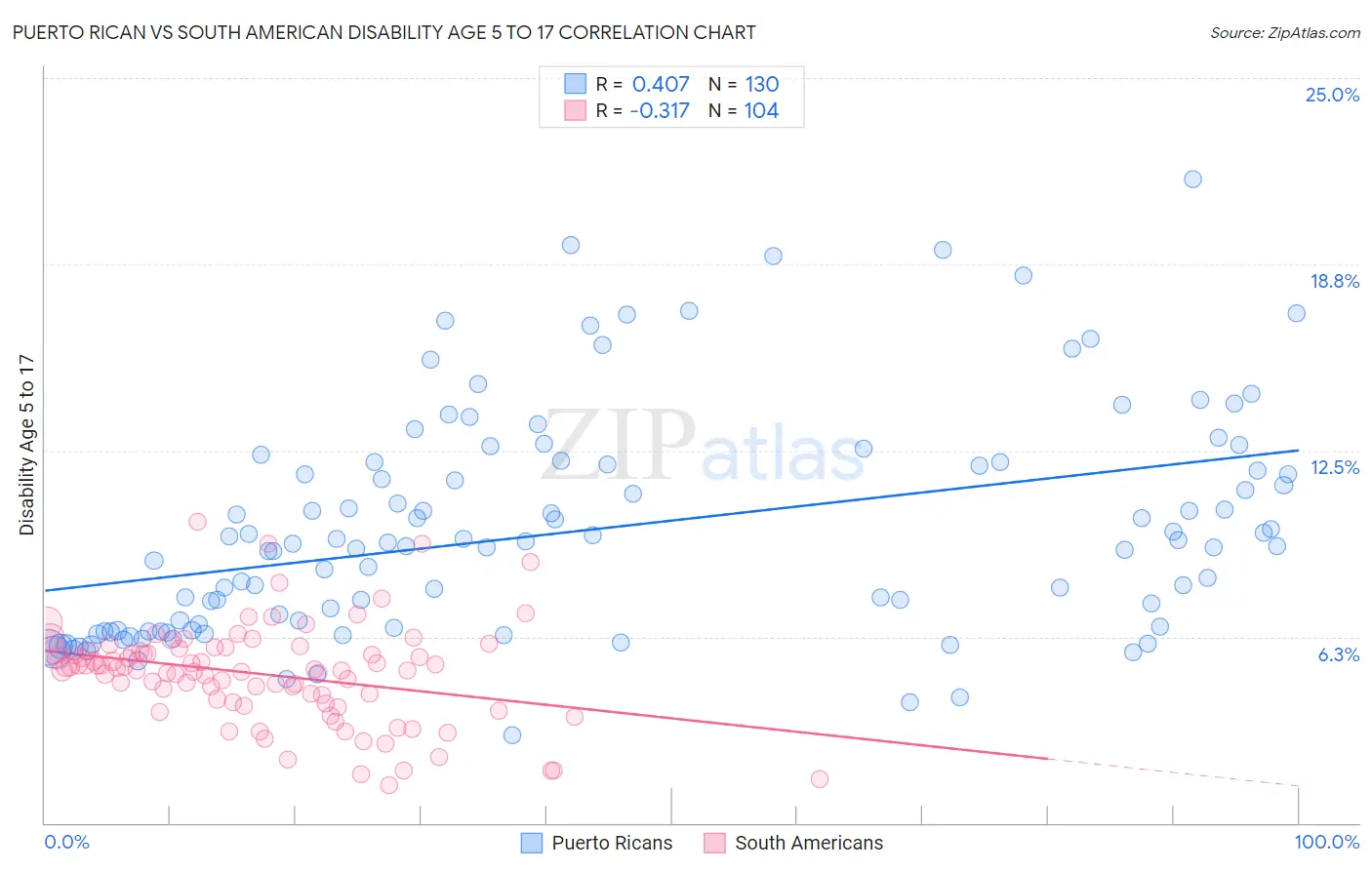 Puerto Rican vs South American Disability Age 5 to 17