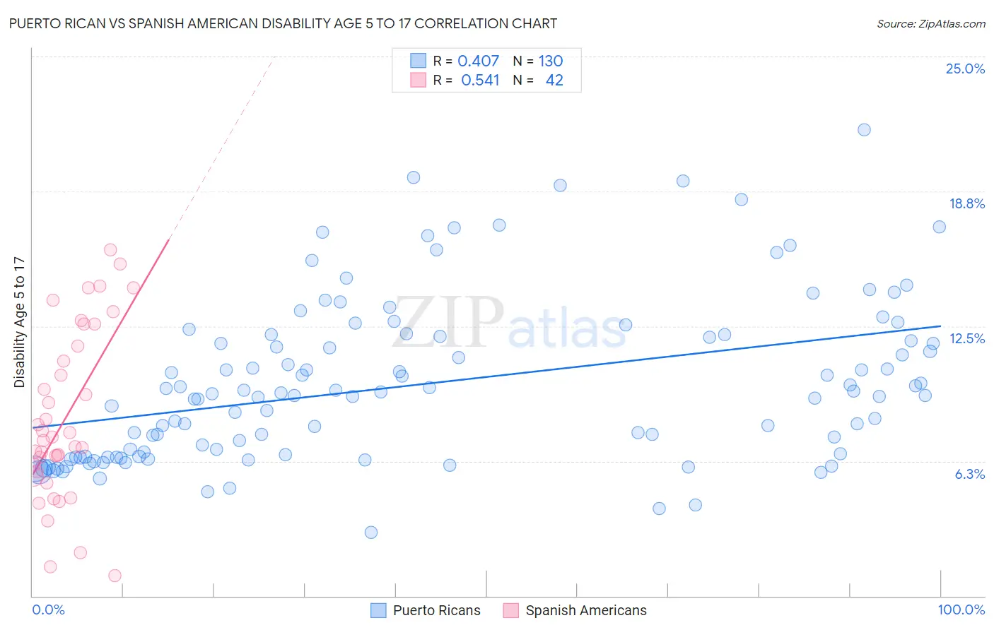 Puerto Rican vs Spanish American Disability Age 5 to 17