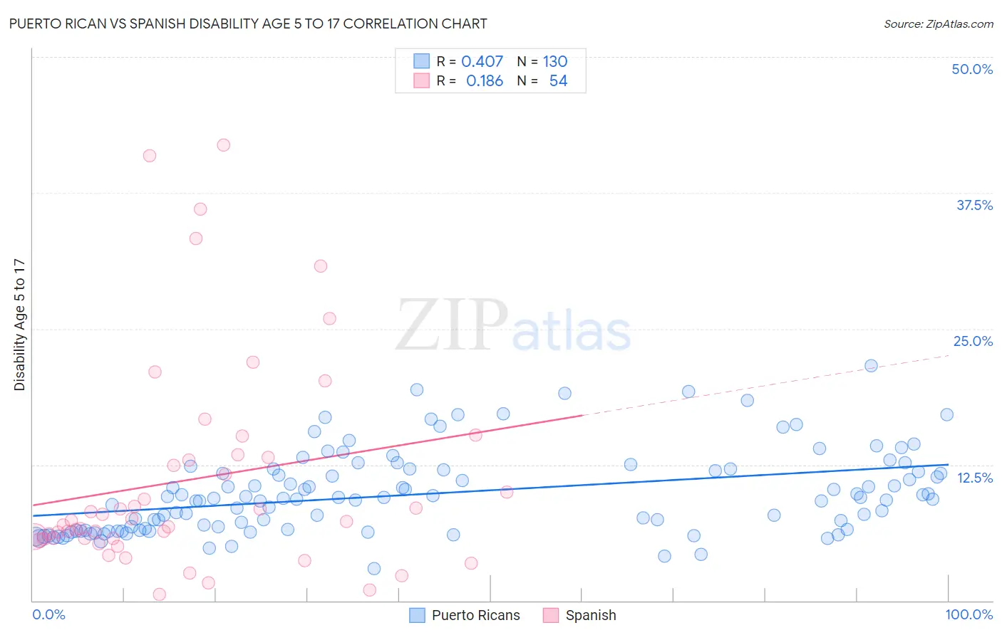 Puerto Rican vs Spanish Disability Age 5 to 17