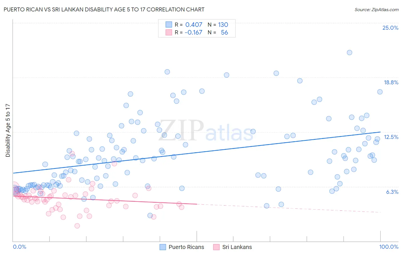 Puerto Rican vs Sri Lankan Disability Age 5 to 17