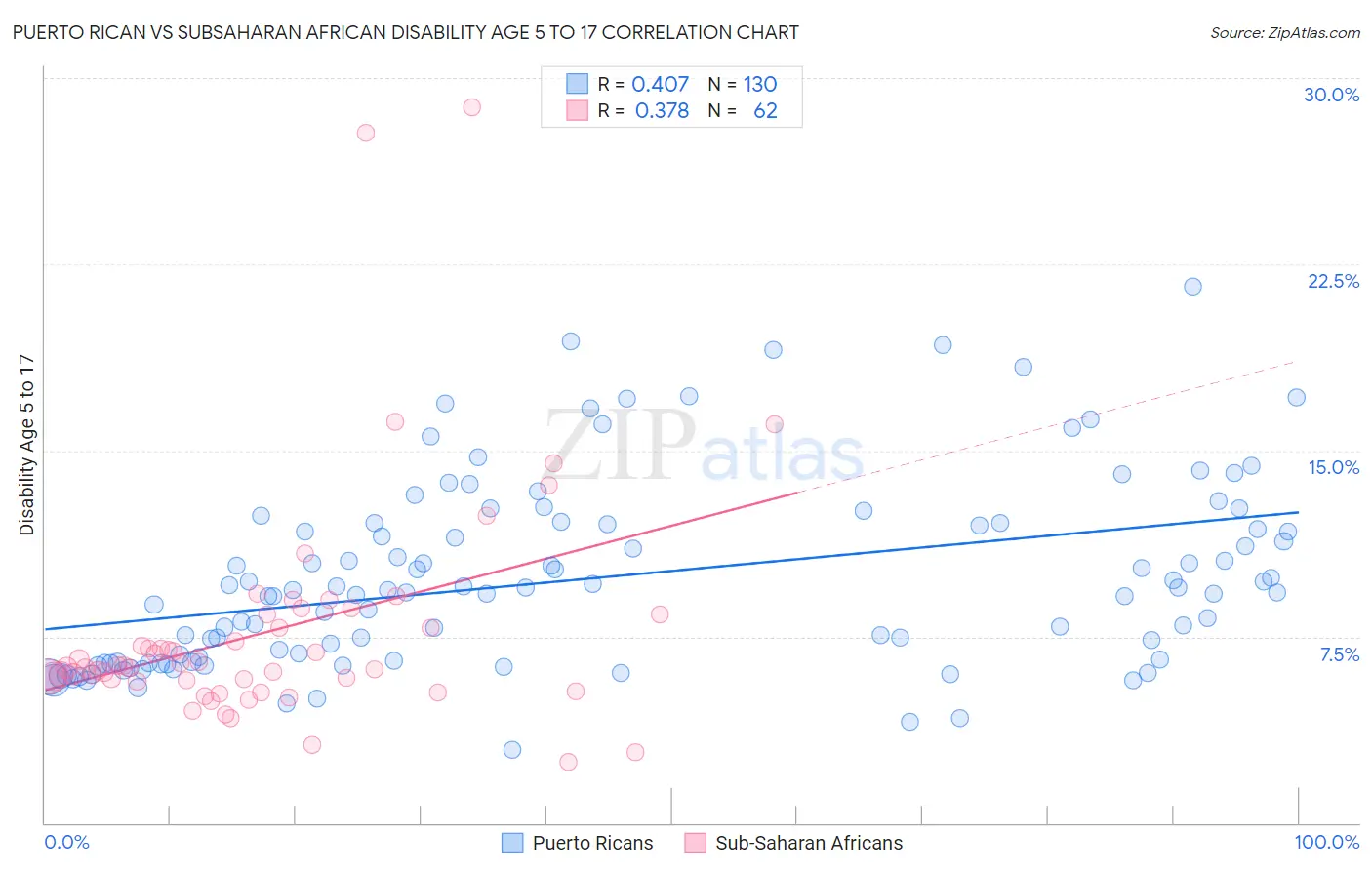 Puerto Rican vs Subsaharan African Disability Age 5 to 17