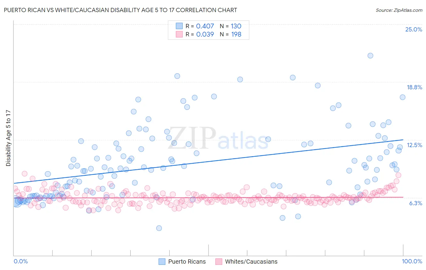 Puerto Rican vs White/Caucasian Disability Age 5 to 17