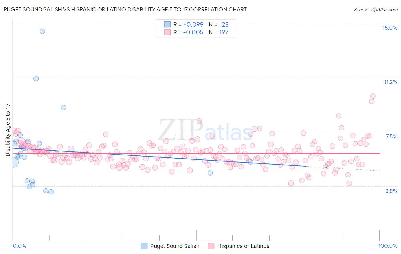 Puget Sound Salish vs Hispanic or Latino Disability Age 5 to 17