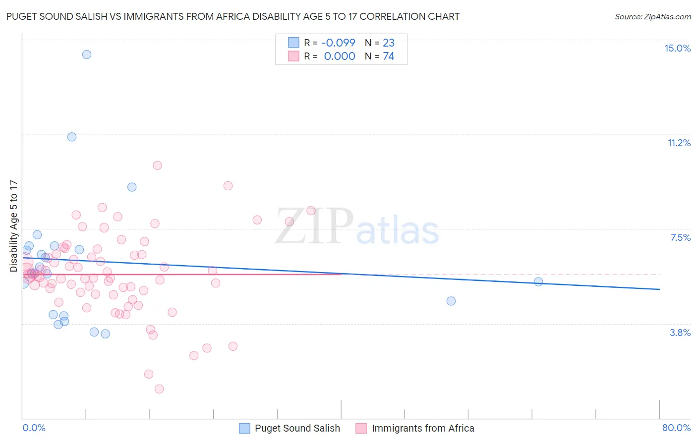 Puget Sound Salish vs Immigrants from Africa Disability Age 5 to 17