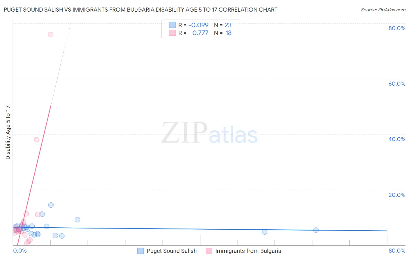 Puget Sound Salish vs Immigrants from Bulgaria Disability Age 5 to 17