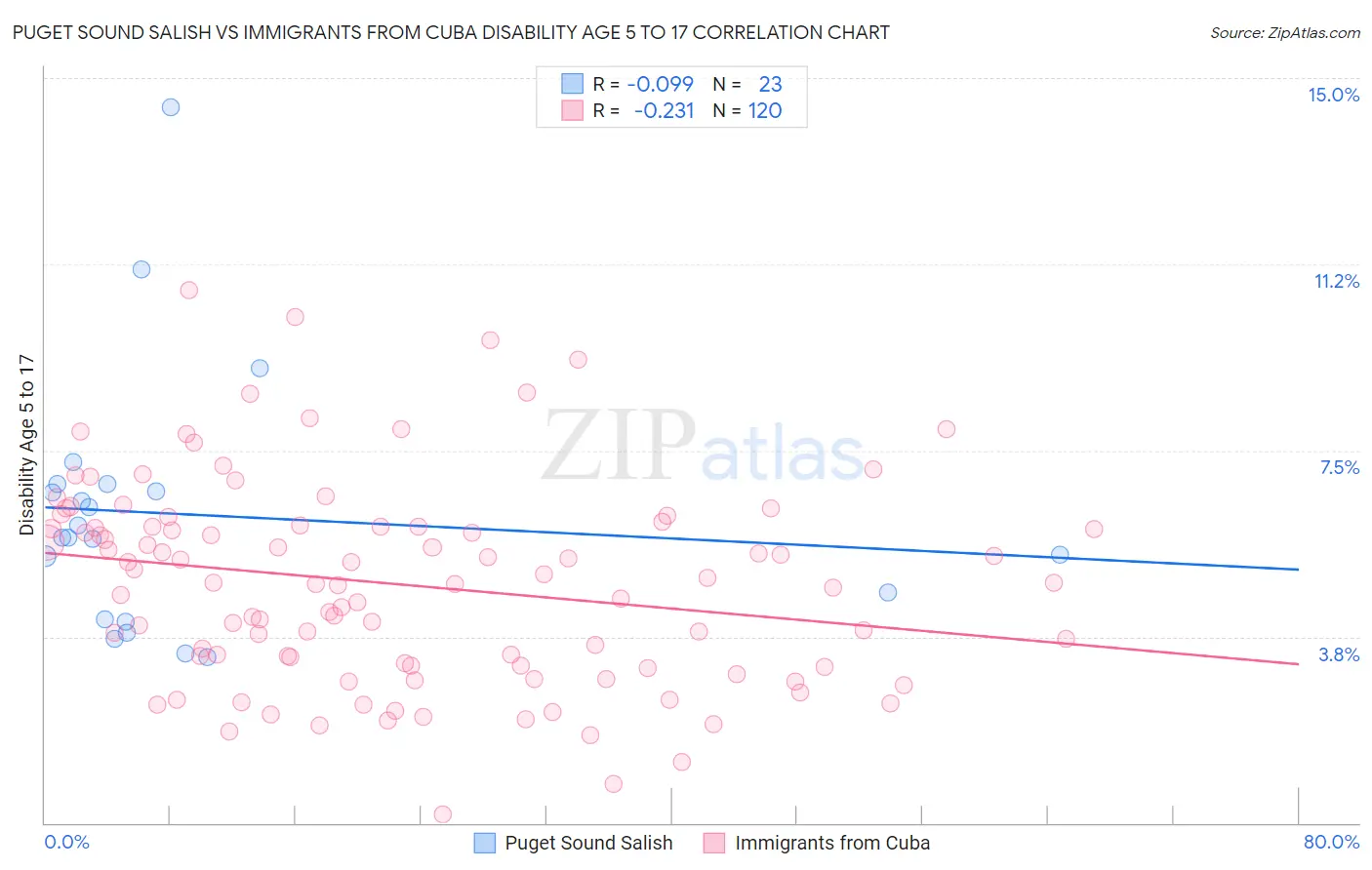 Puget Sound Salish vs Immigrants from Cuba Disability Age 5 to 17