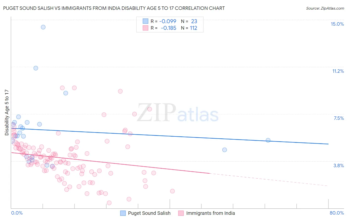 Puget Sound Salish vs Immigrants from India Disability Age 5 to 17