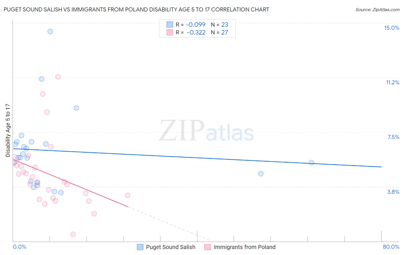 Puget Sound Salish vs Immigrants from Poland Disability Age 5 to 17
