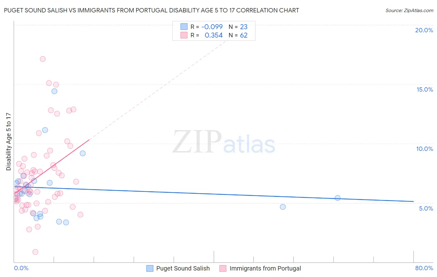 Puget Sound Salish vs Immigrants from Portugal Disability Age 5 to 17