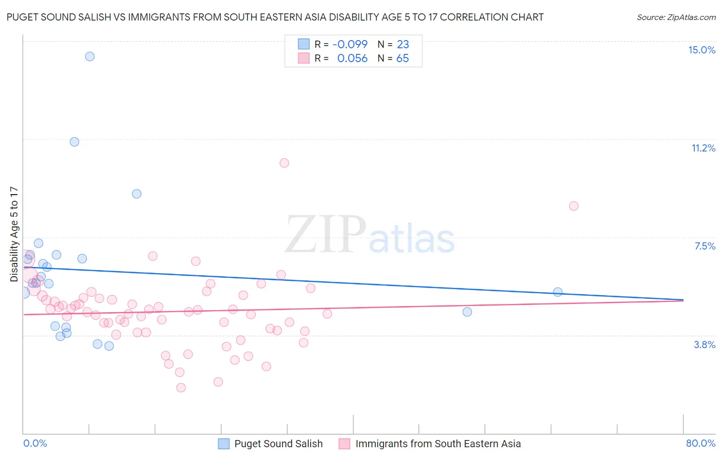 Puget Sound Salish vs Immigrants from South Eastern Asia Disability Age 5 to 17