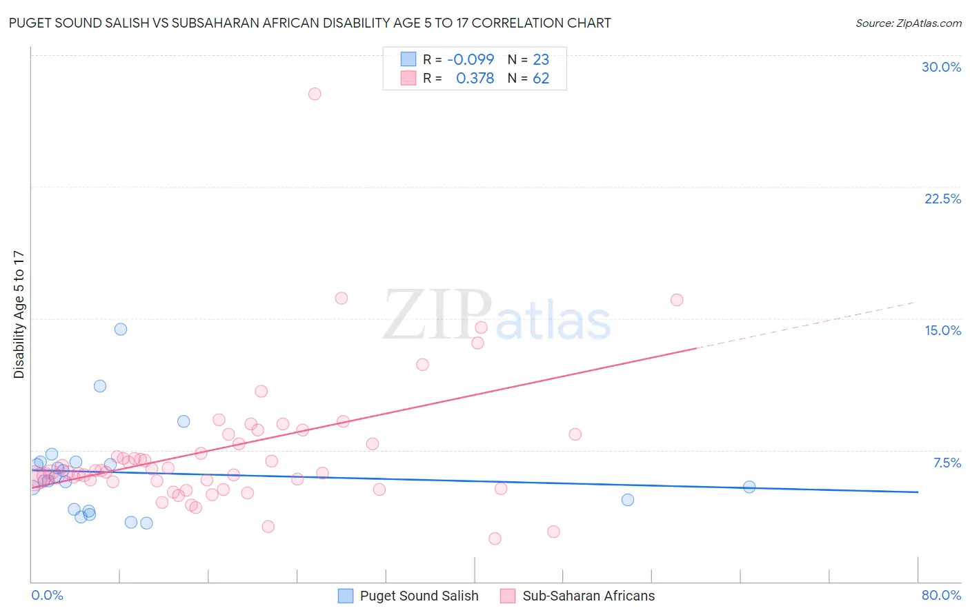 Puget Sound Salish vs Subsaharan African Disability Age 5 to 17