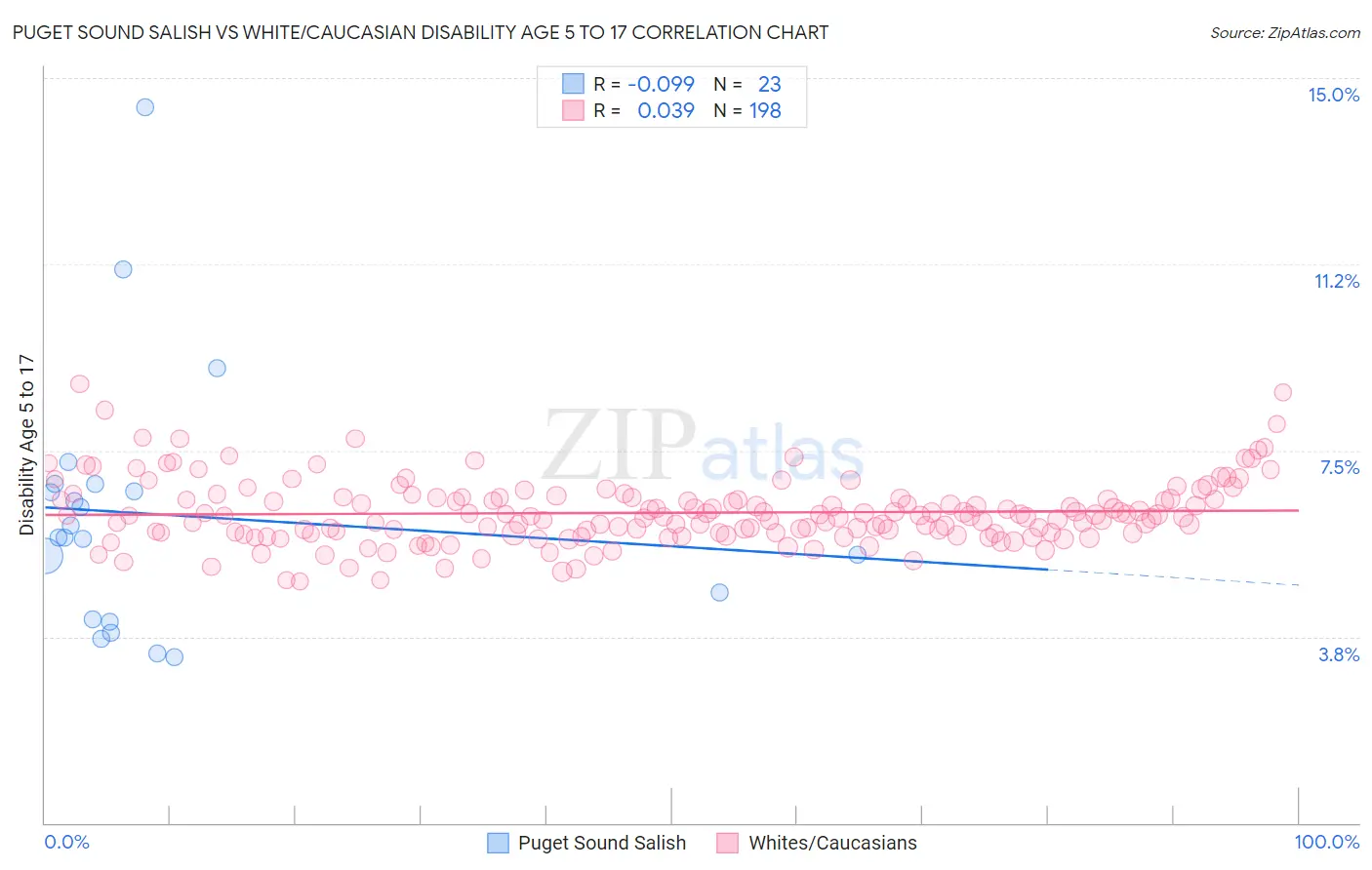 Puget Sound Salish vs White/Caucasian Disability Age 5 to 17