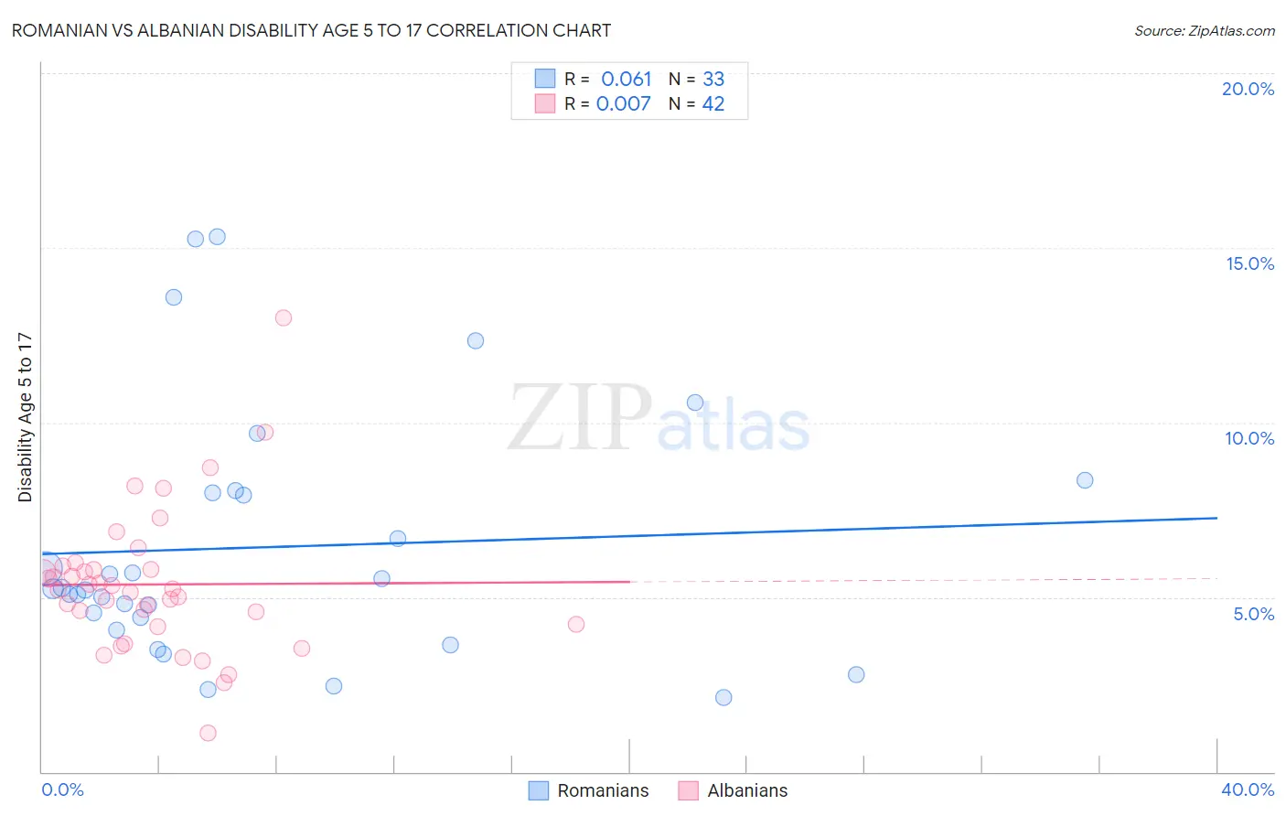 Romanian vs Albanian Disability Age 5 to 17