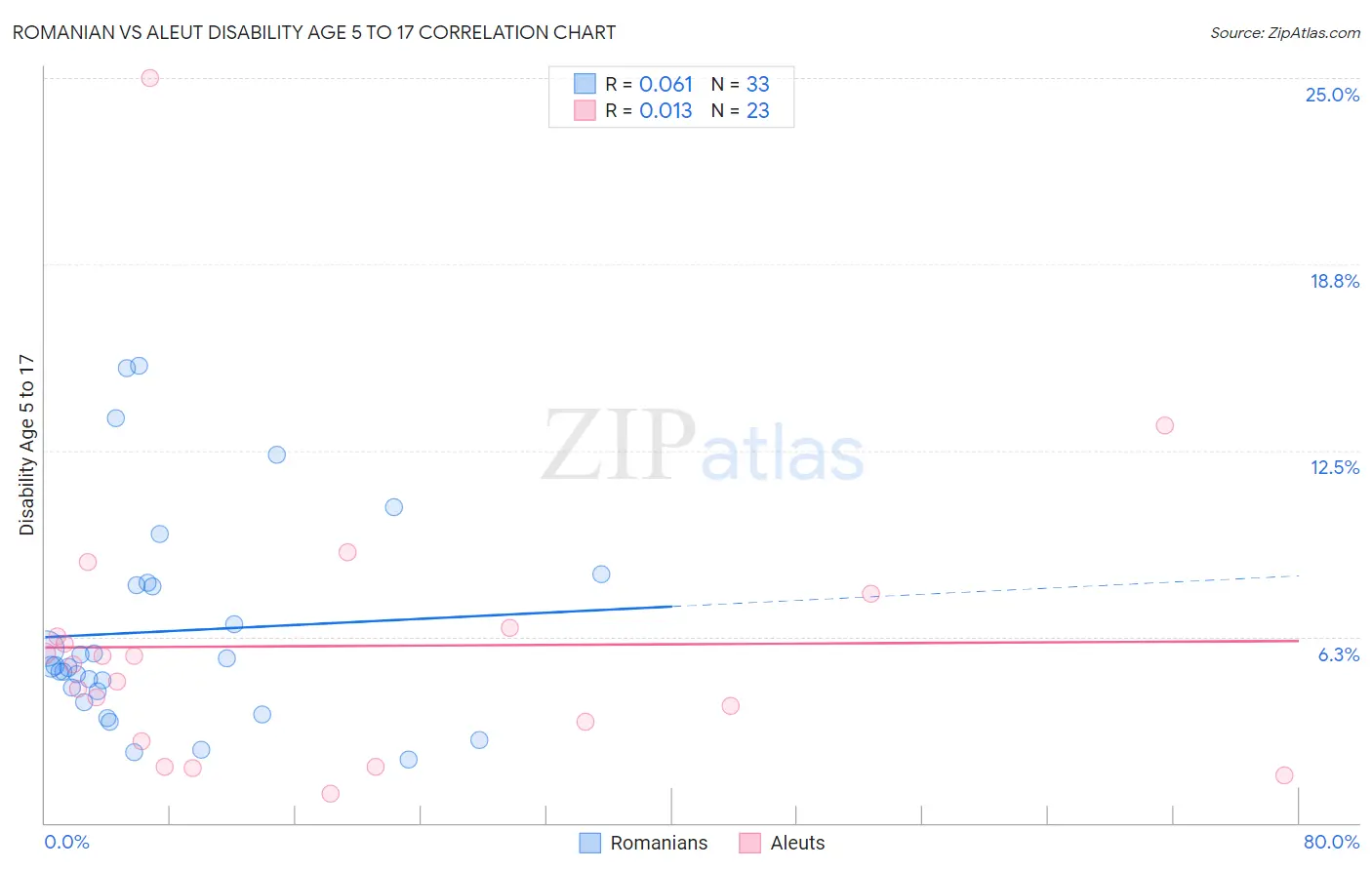 Romanian vs Aleut Disability Age 5 to 17