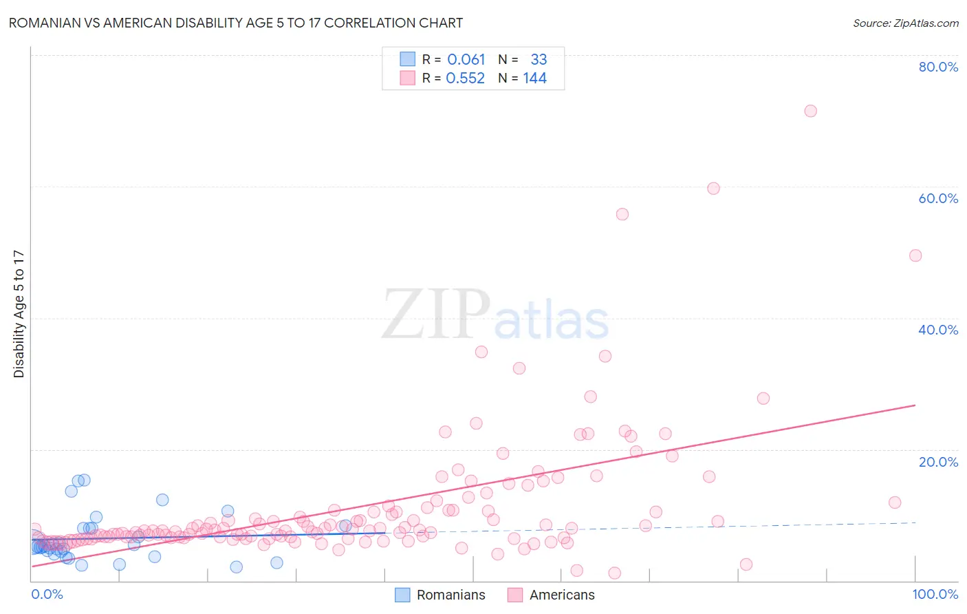 Romanian vs American Disability Age 5 to 17