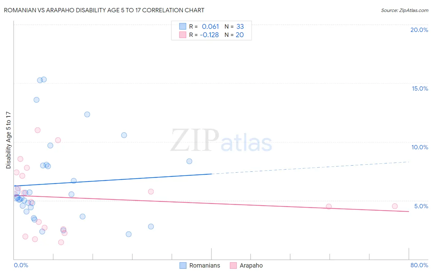 Romanian vs Arapaho Disability Age 5 to 17