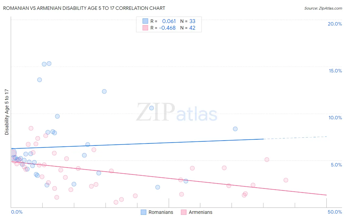 Romanian vs Armenian Disability Age 5 to 17