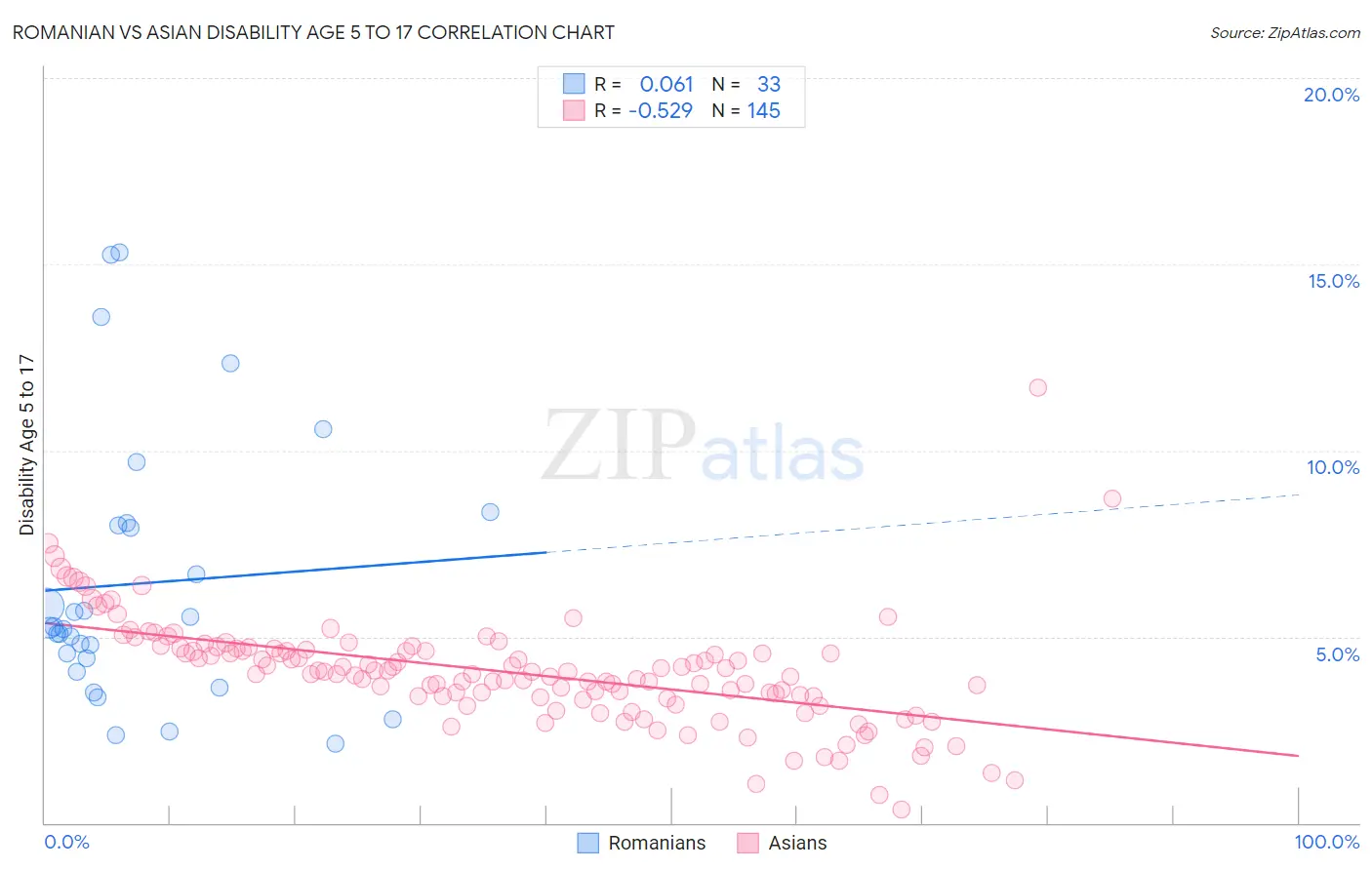 Romanian vs Asian Disability Age 5 to 17