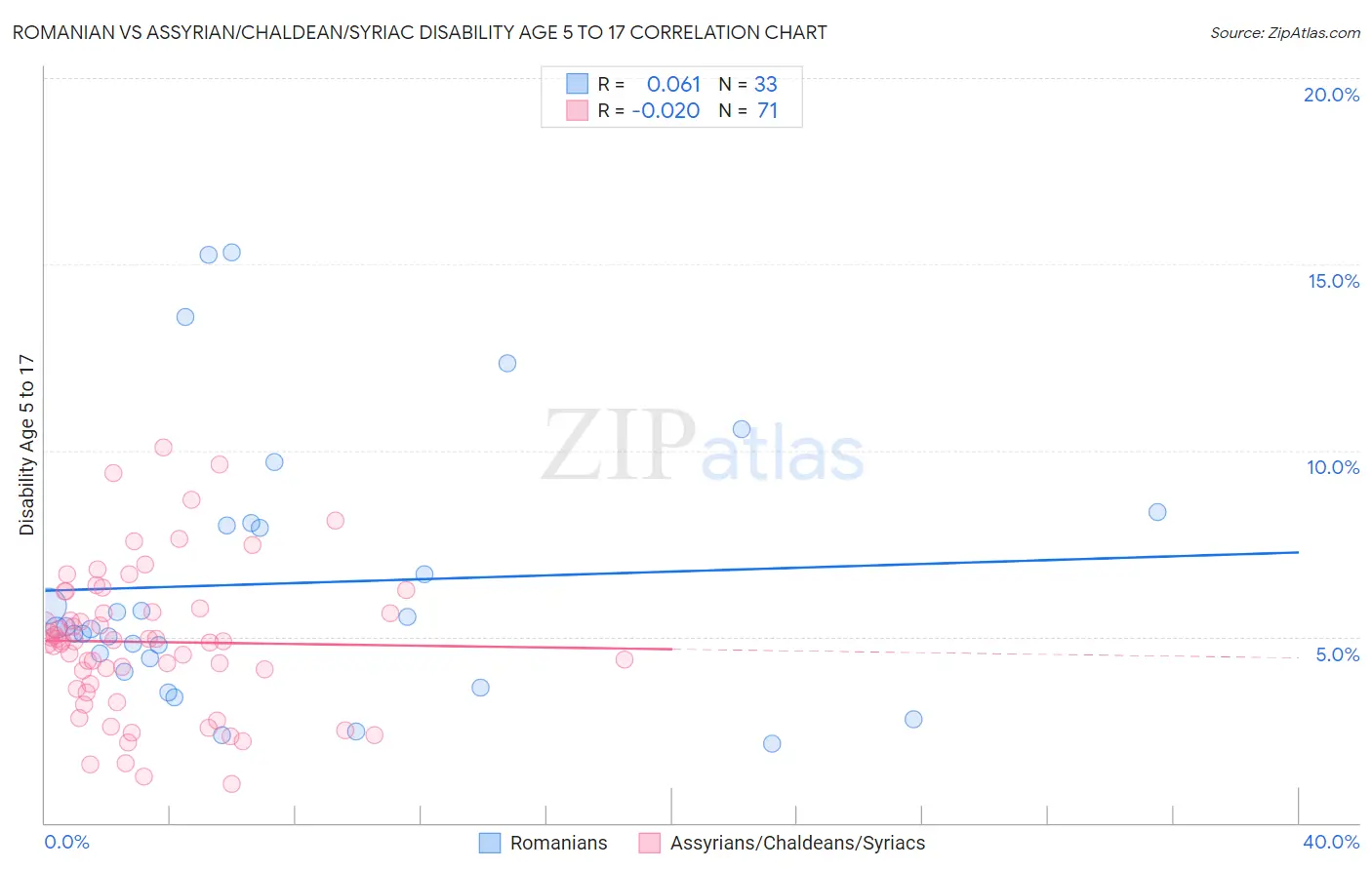 Romanian vs Assyrian/Chaldean/Syriac Disability Age 5 to 17