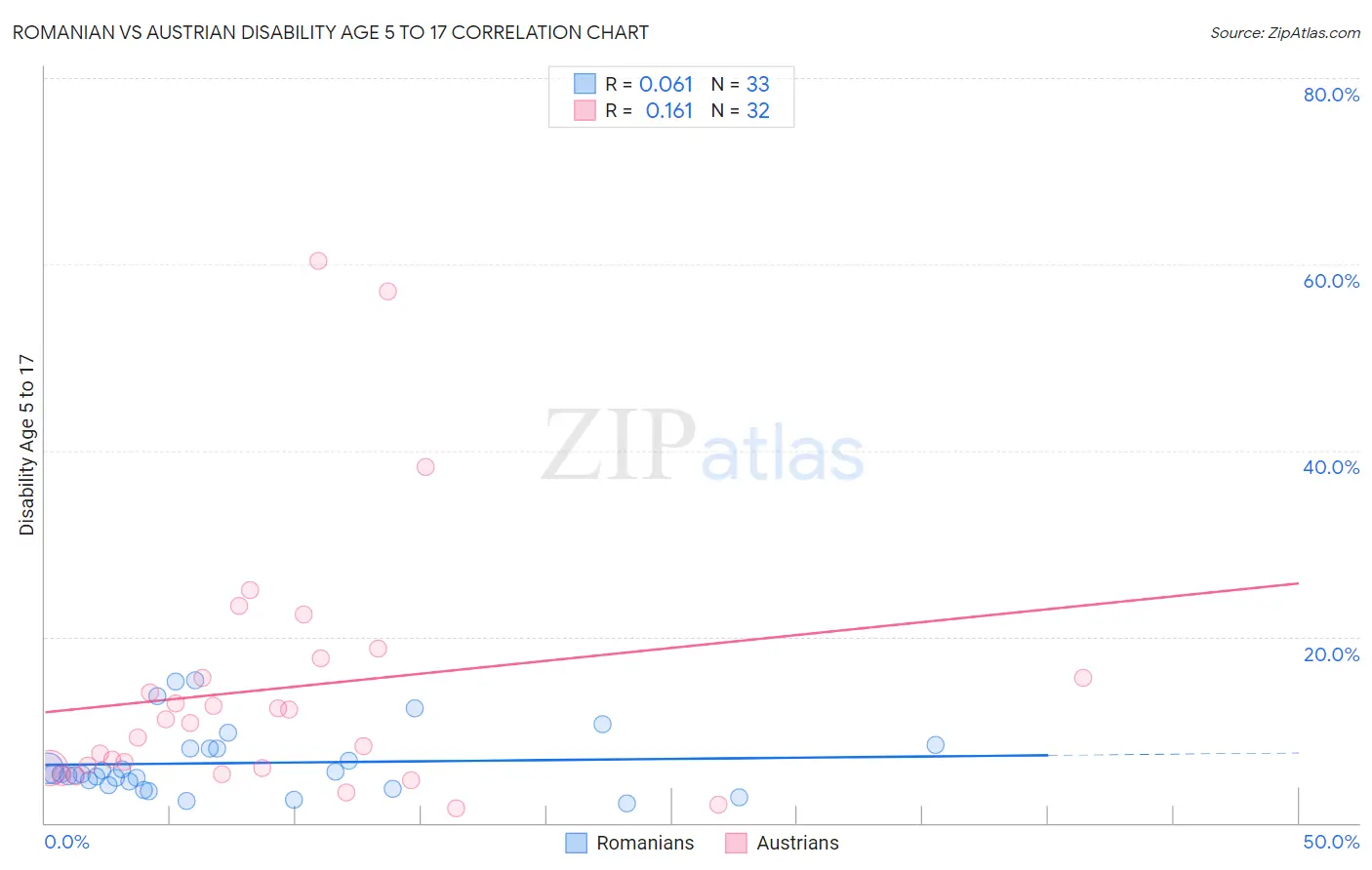 Romanian vs Austrian Disability Age 5 to 17