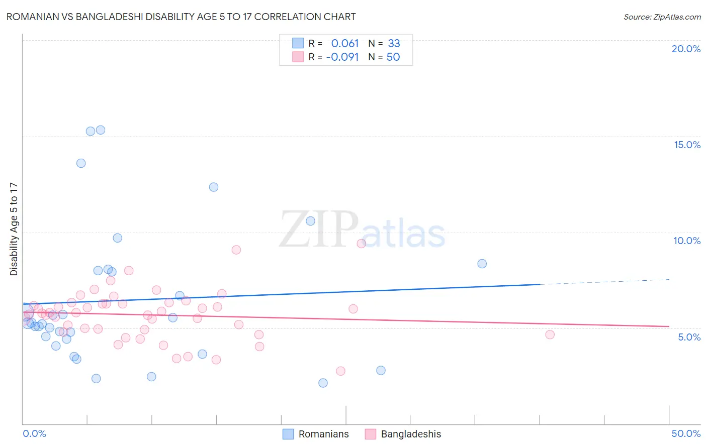 Romanian vs Bangladeshi Disability Age 5 to 17