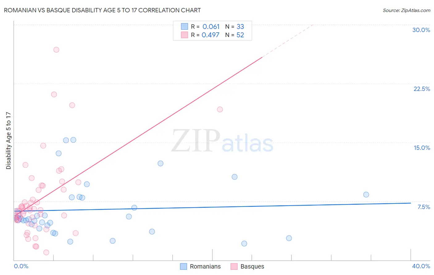 Romanian vs Basque Disability Age 5 to 17