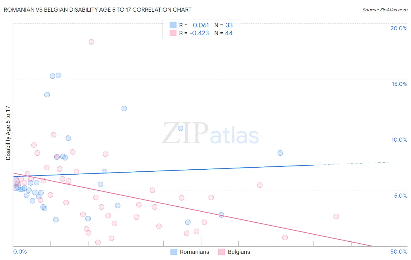 Romanian vs Belgian Disability Age 5 to 17