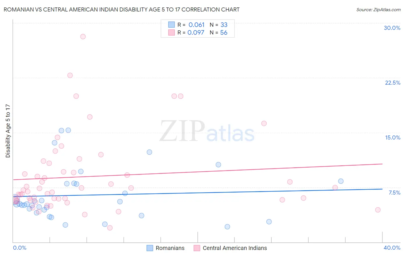 Romanian vs Central American Indian Disability Age 5 to 17