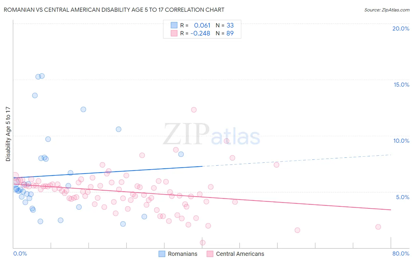 Romanian vs Central American Disability Age 5 to 17