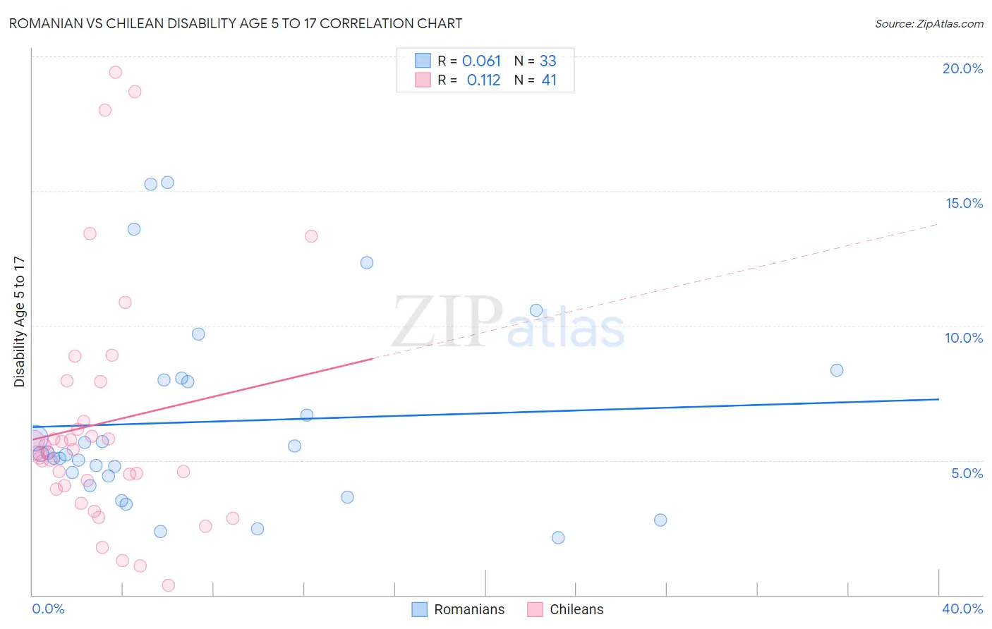 Romanian vs Chilean Disability Age 5 to 17