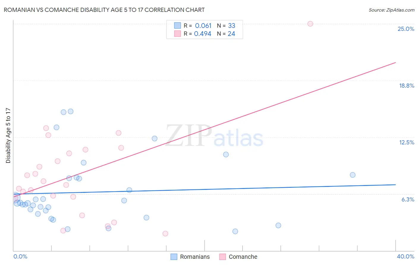 Romanian vs Comanche Disability Age 5 to 17