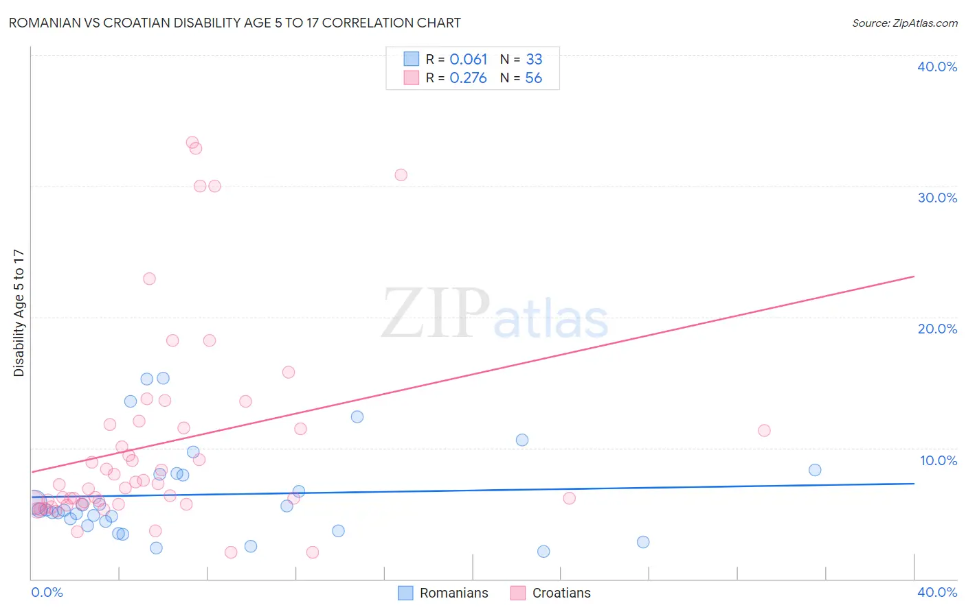 Romanian vs Croatian Disability Age 5 to 17