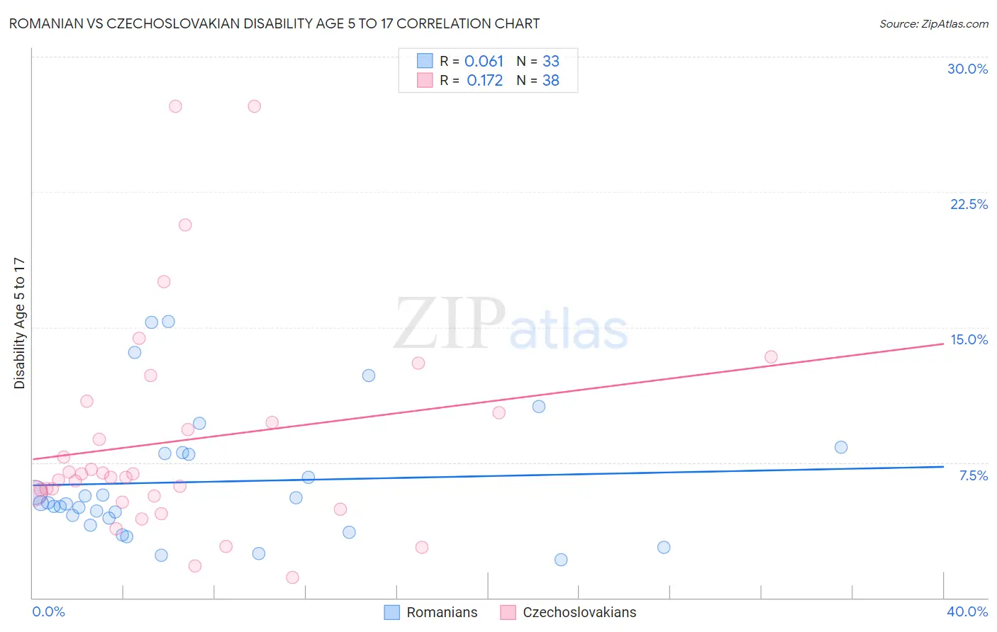 Romanian vs Czechoslovakian Disability Age 5 to 17