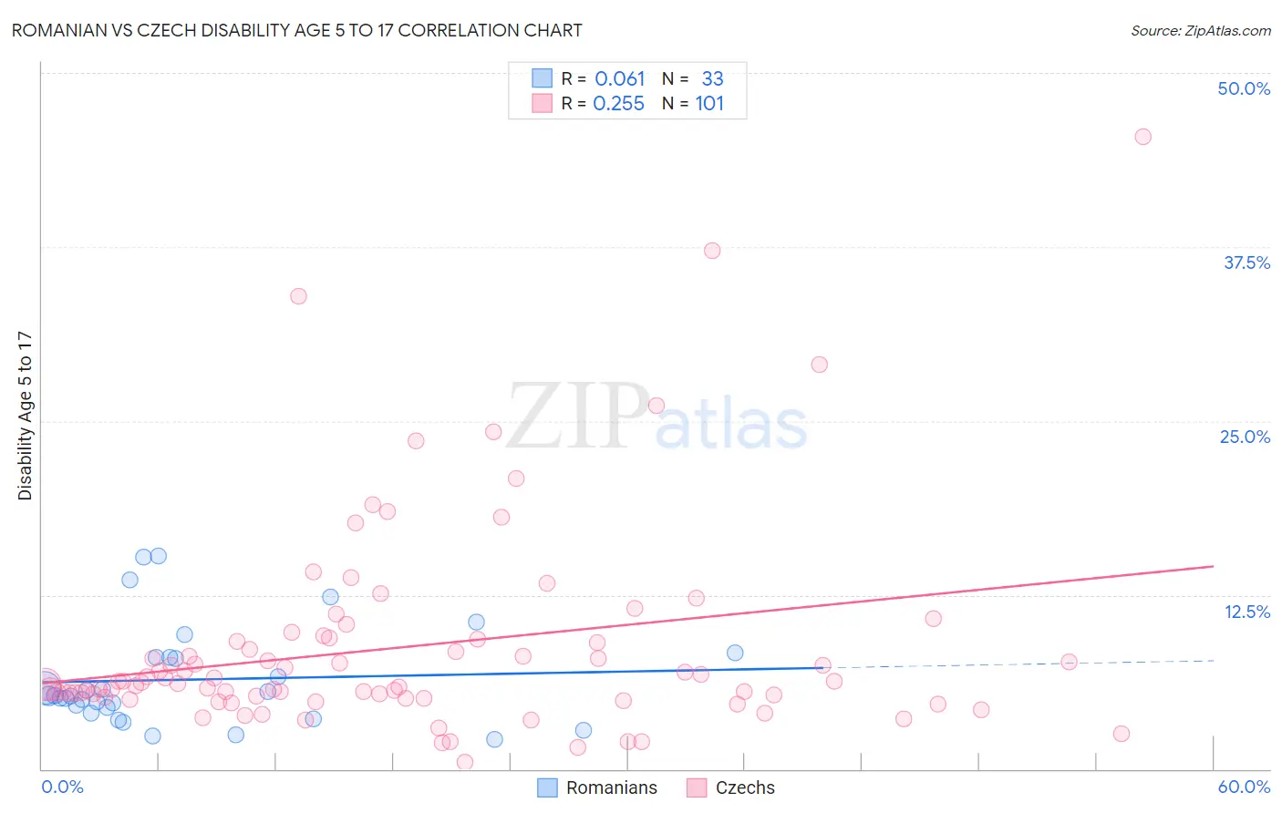 Romanian vs Czech Disability Age 5 to 17