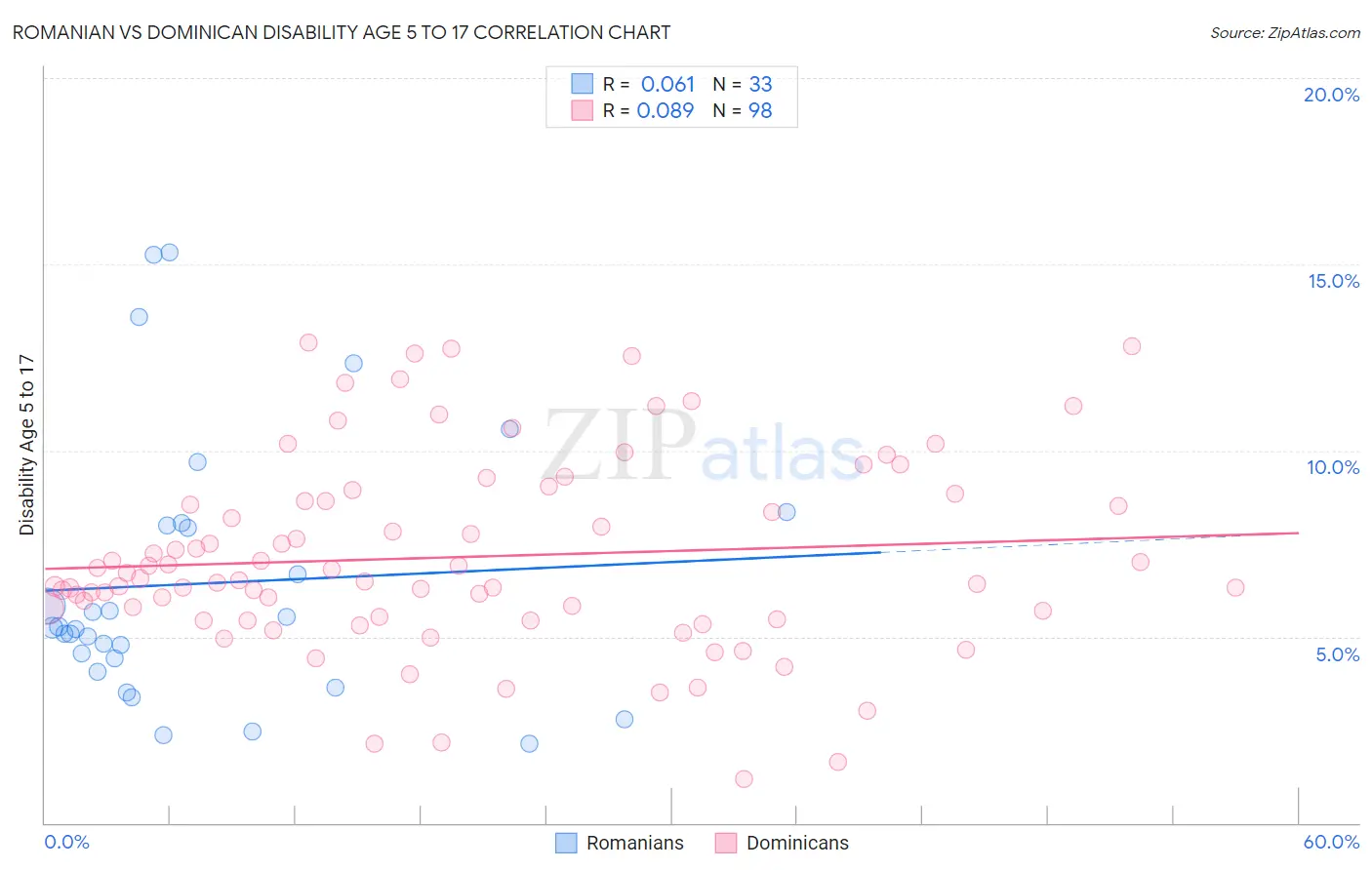 Romanian vs Dominican Disability Age 5 to 17