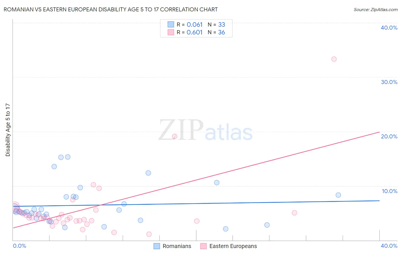 Romanian vs Eastern European Disability Age 5 to 17