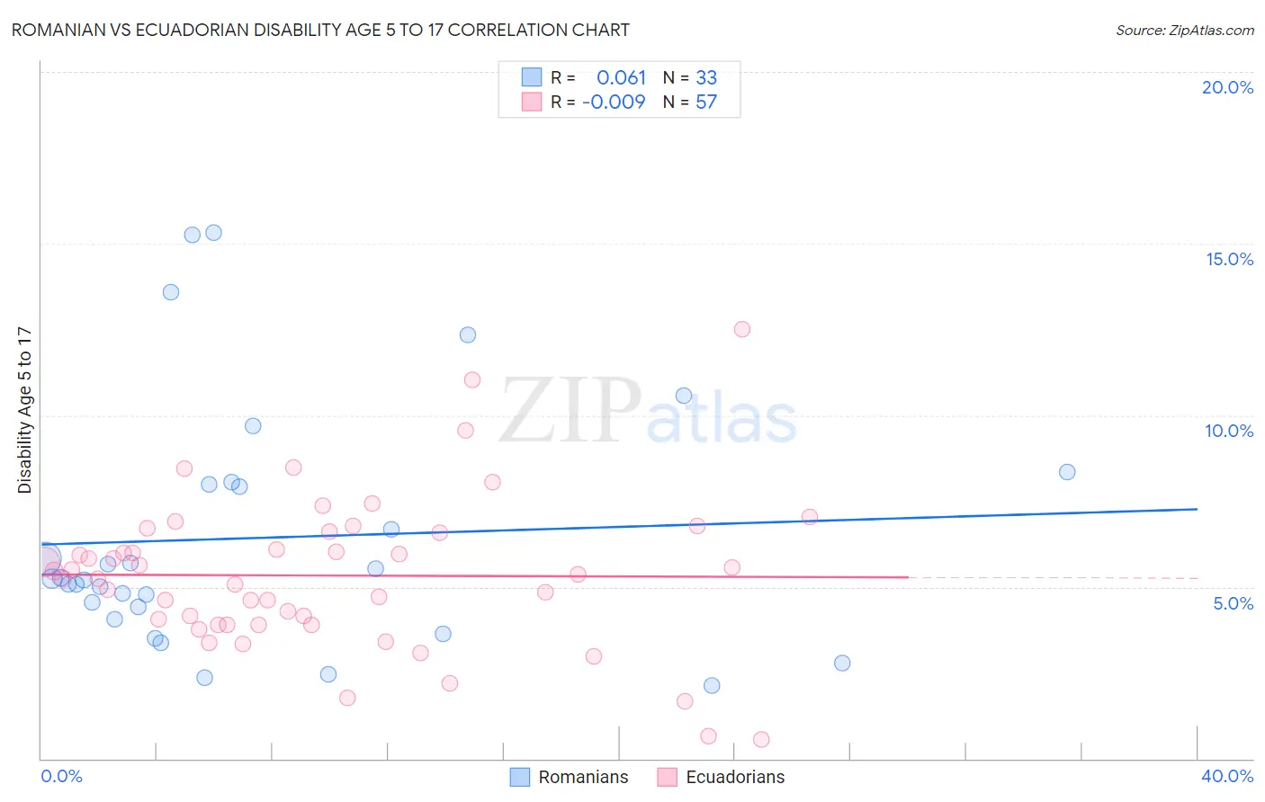 Romanian vs Ecuadorian Disability Age 5 to 17