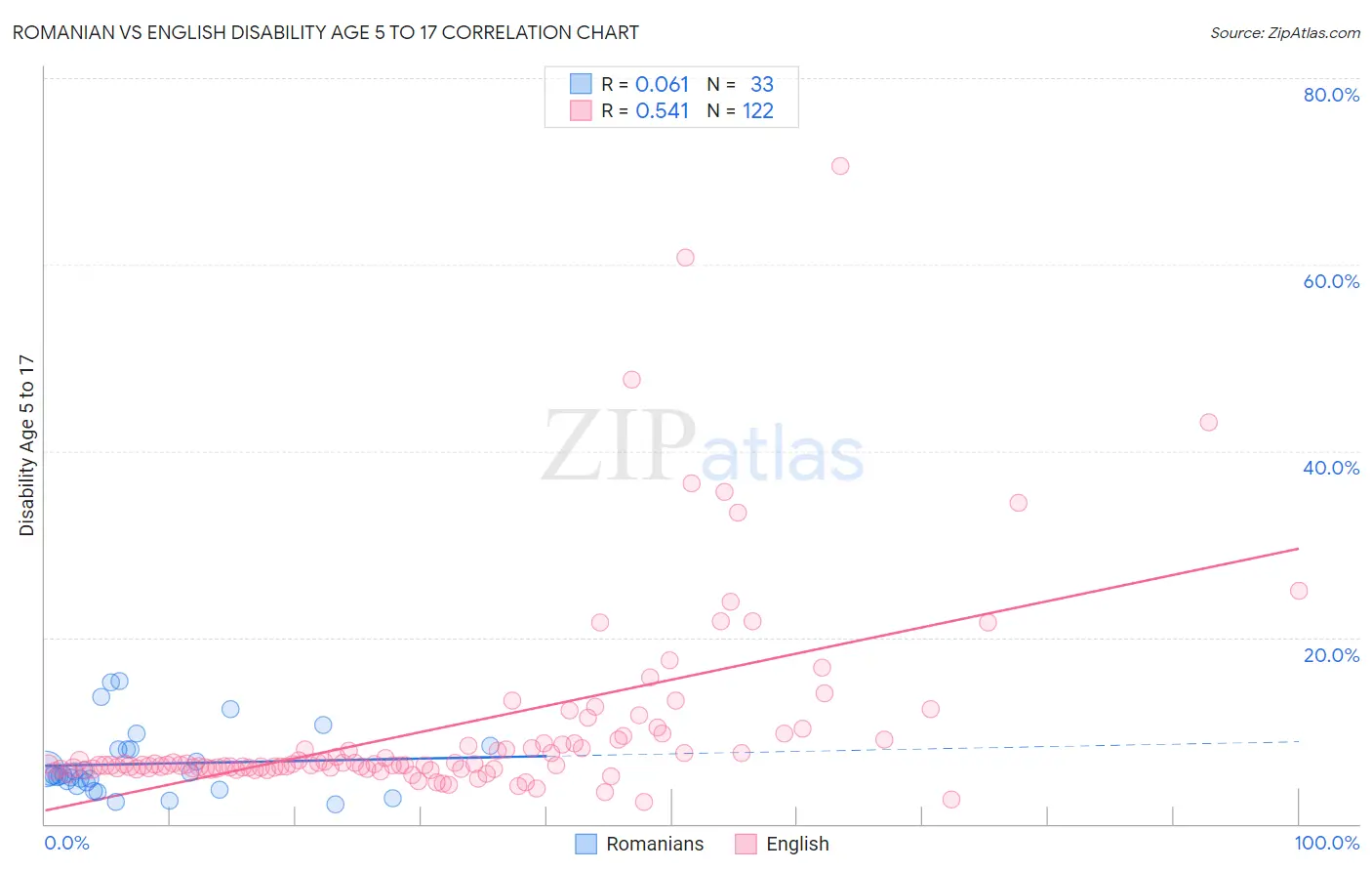 Romanian vs English Disability Age 5 to 17