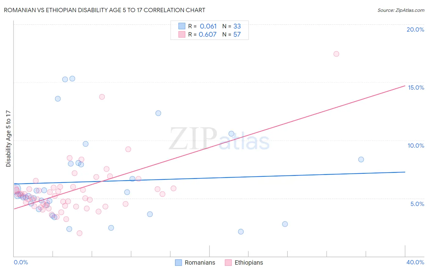Romanian vs Ethiopian Disability Age 5 to 17