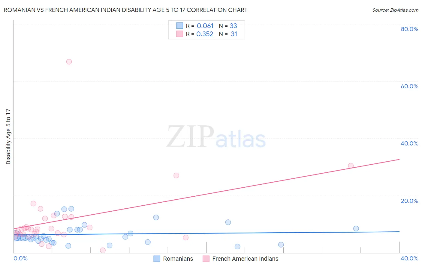 Romanian vs French American Indian Disability Age 5 to 17