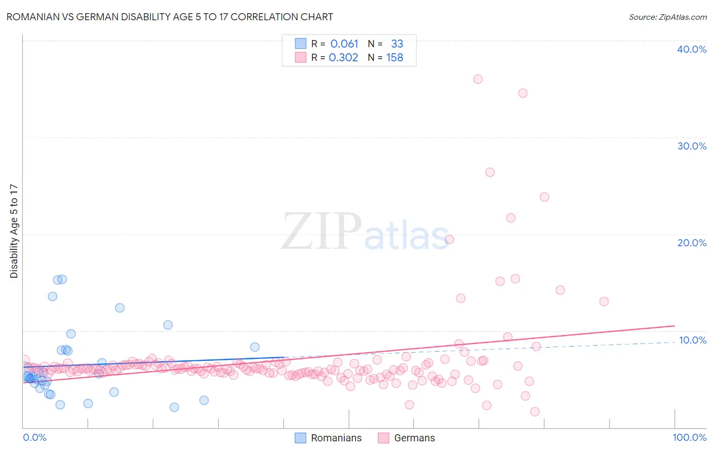 Romanian vs German Disability Age 5 to 17