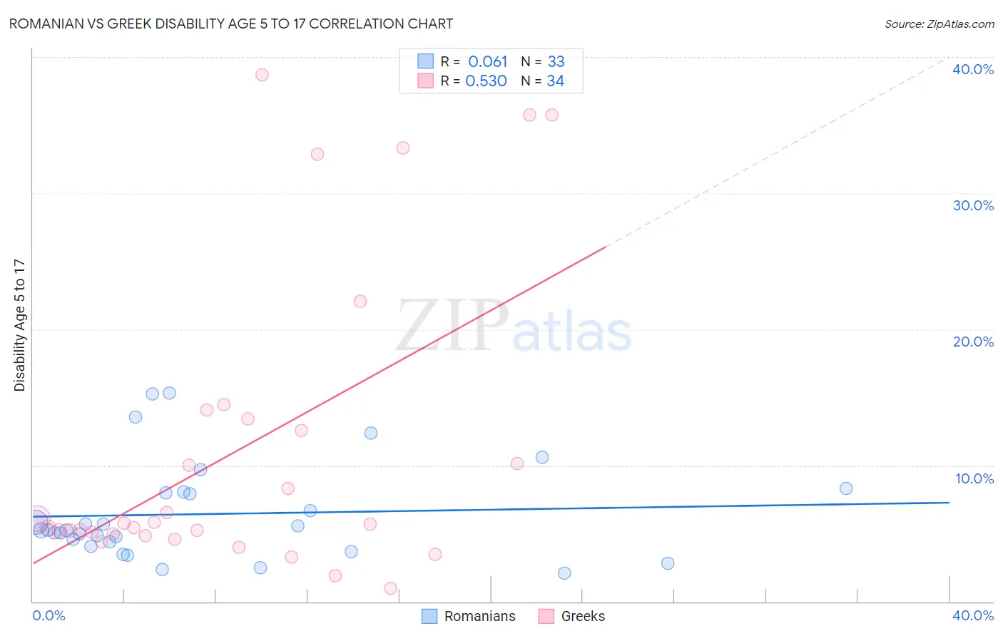 Romanian vs Greek Disability Age 5 to 17