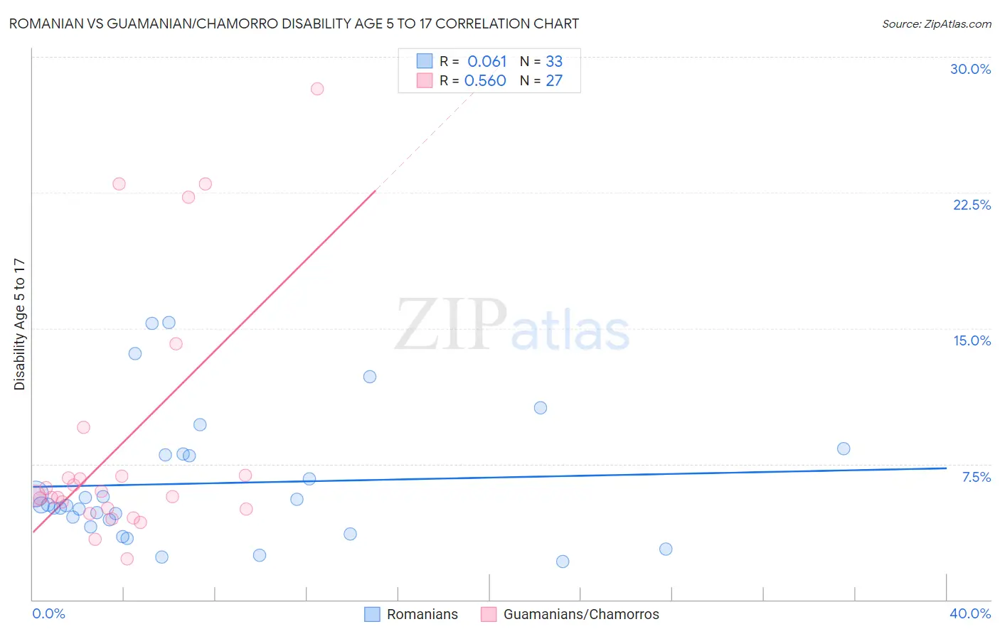Romanian vs Guamanian/Chamorro Disability Age 5 to 17