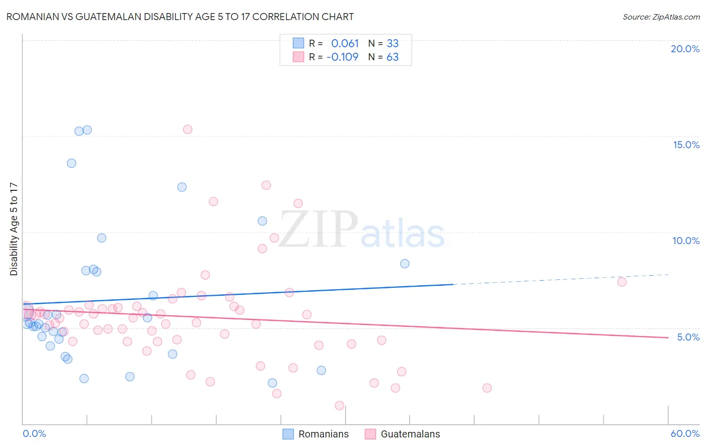 Romanian vs Guatemalan Disability Age 5 to 17