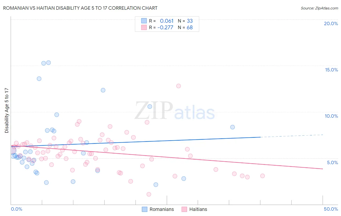 Romanian vs Haitian Disability Age 5 to 17
