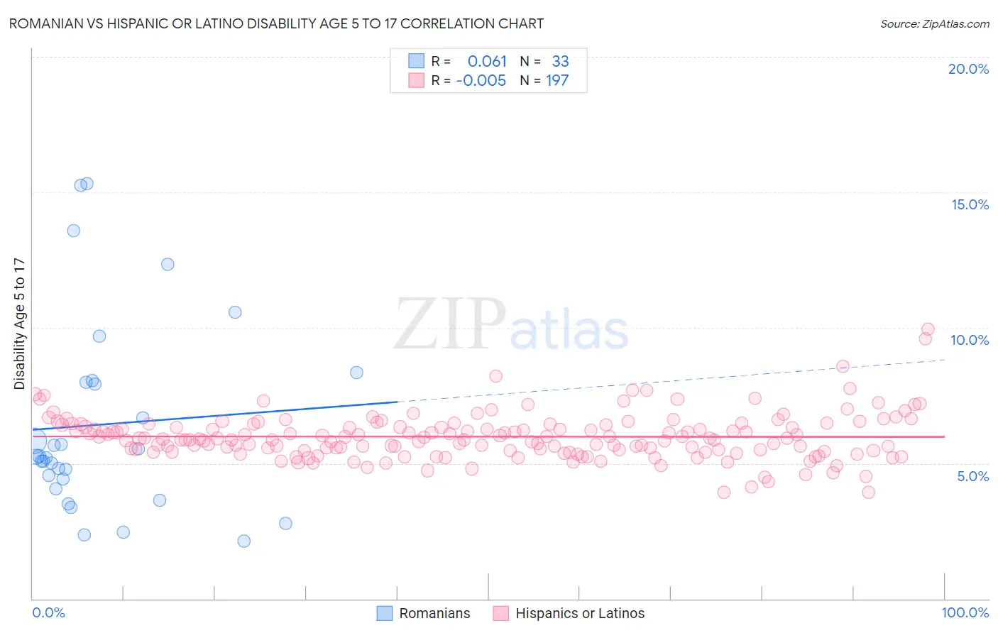 Romanian vs Hispanic or Latino Disability Age 5 to 17