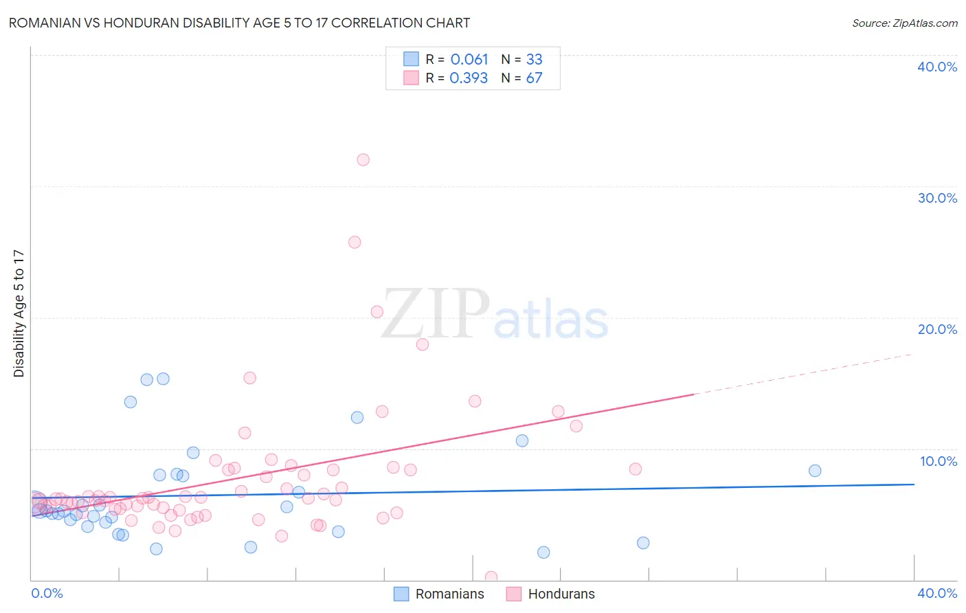 Romanian vs Honduran Disability Age 5 to 17
