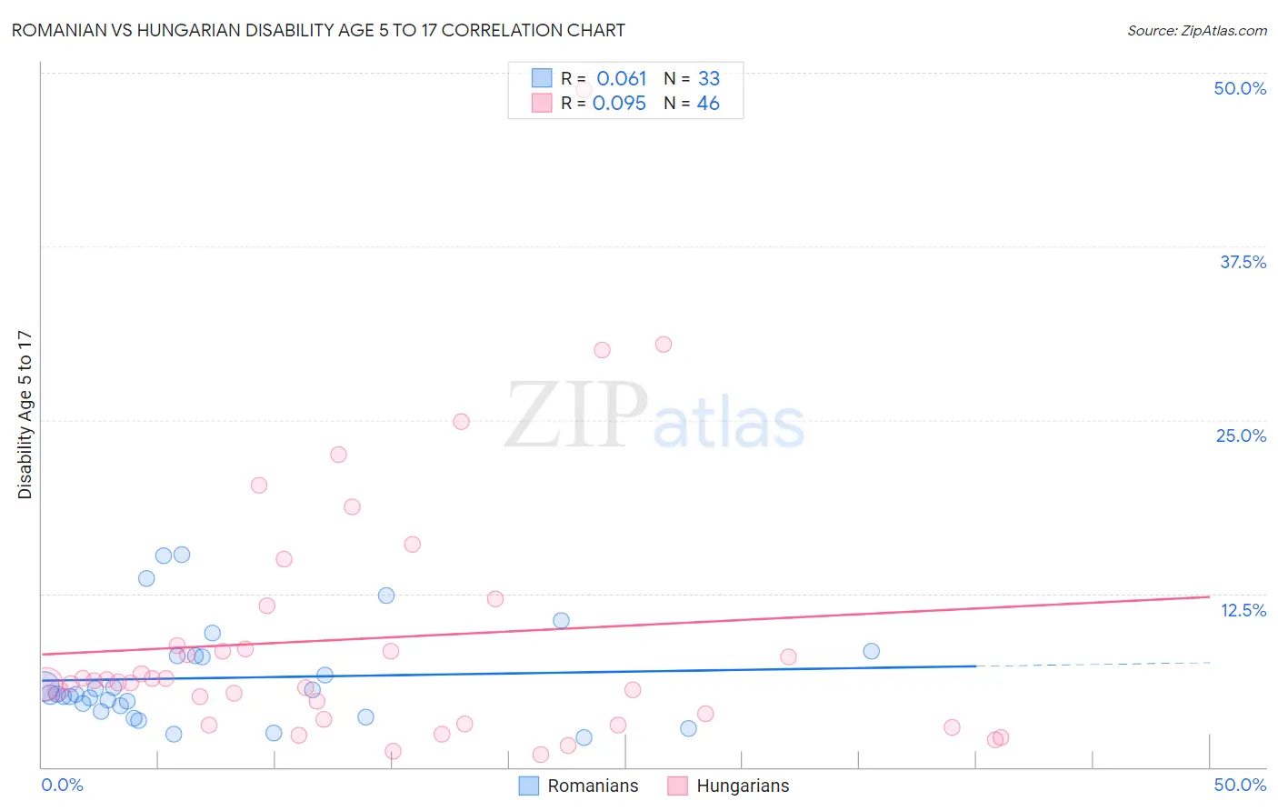Romanian vs Hungarian Disability Age 5 to 17