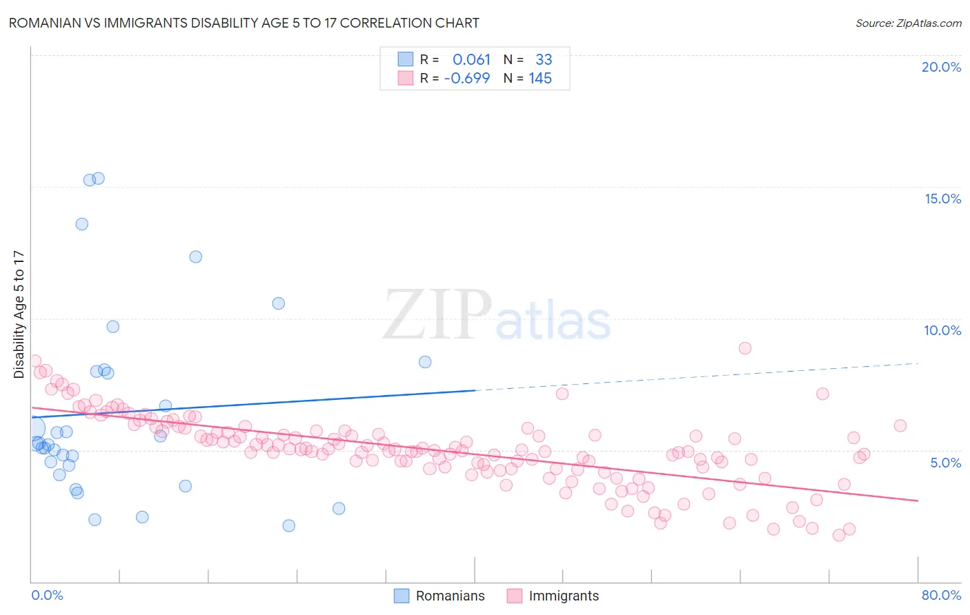 Romanian vs Immigrants Disability Age 5 to 17